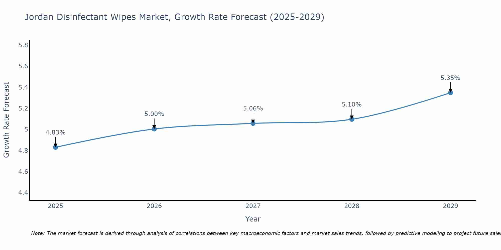 Jordan Disinfectant Wipes Market Growth Rate