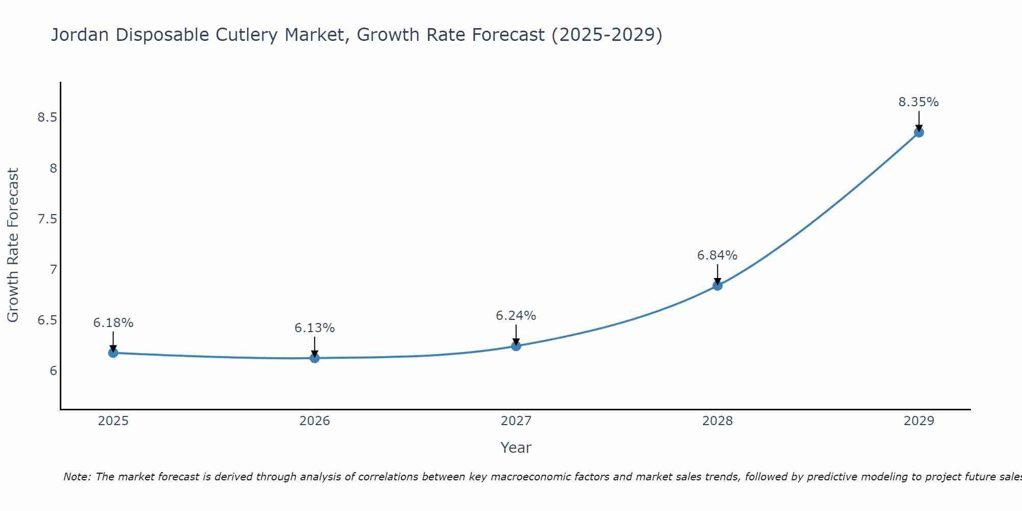 Jordan Disposable Cutlery Market Growth Rate