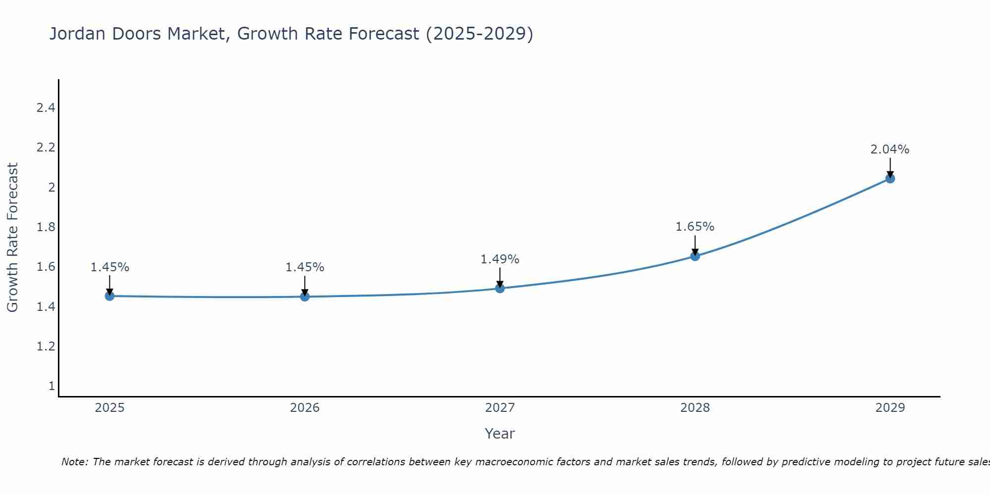 Jordan Doors Market Growth Rate