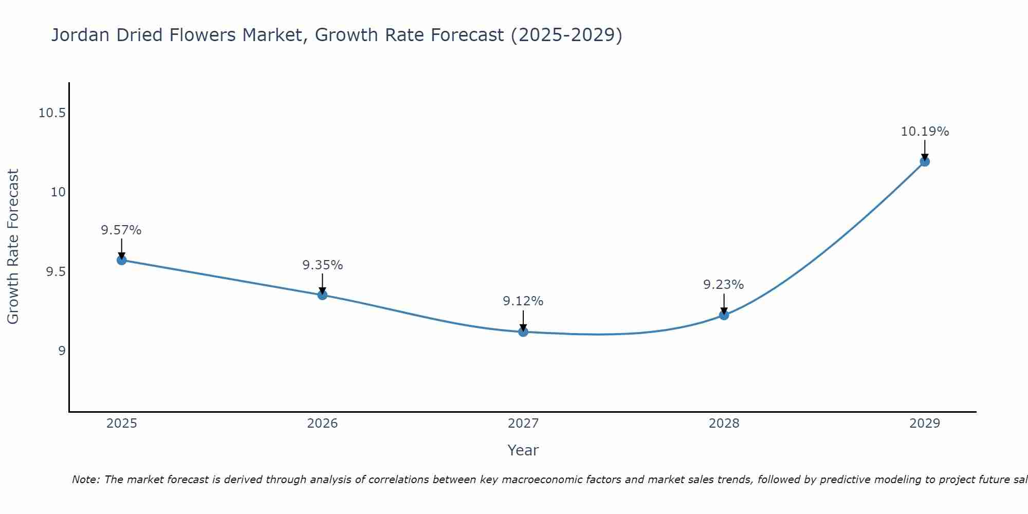 Jordan Dried Flowers Market Growth Rate