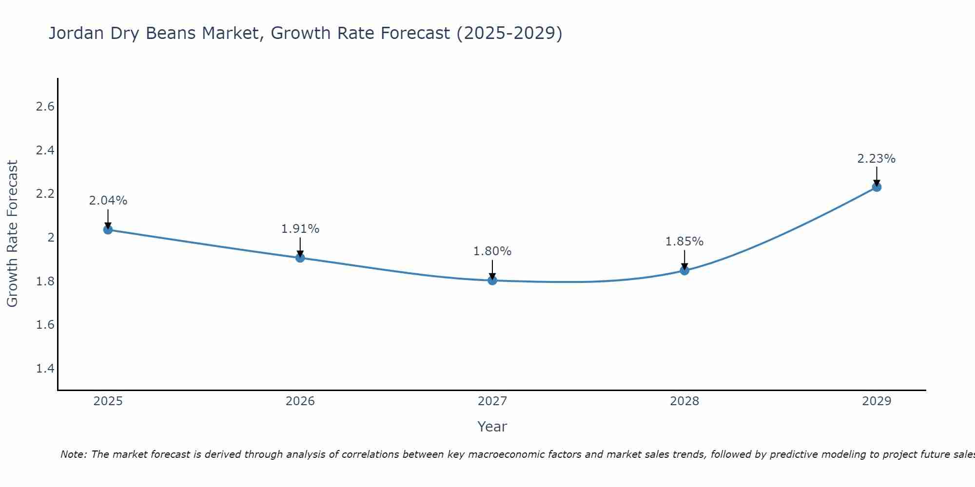 Jordan Dry Beans Market Growth Rate