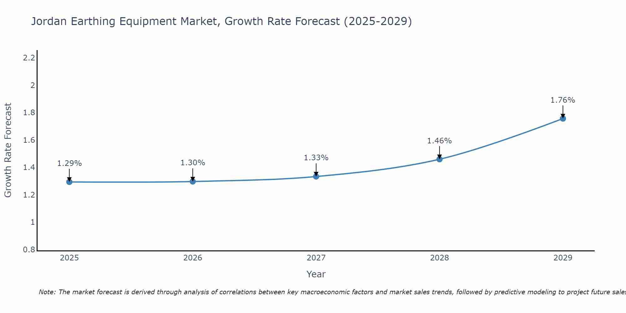 Jordan Earthing Equipment Market Growth Rate