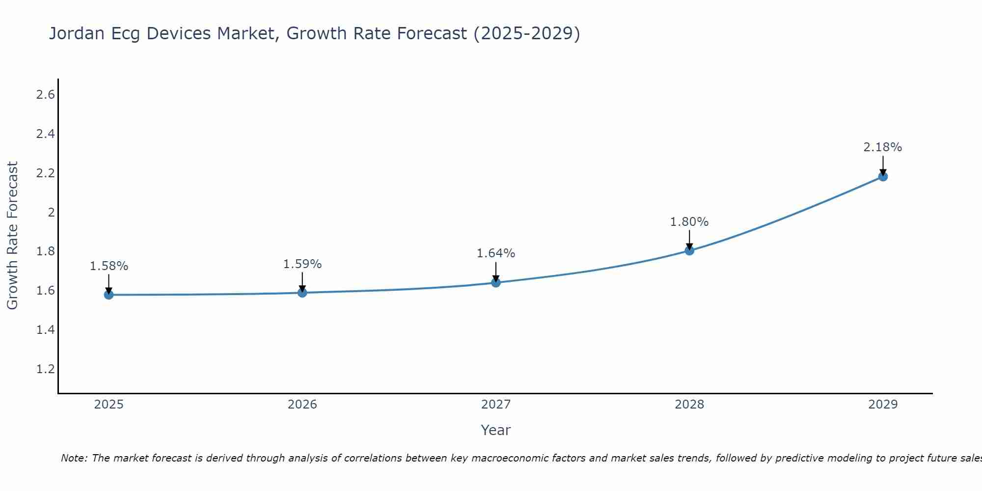 Jordan Ecg Devices Market Growth Rate