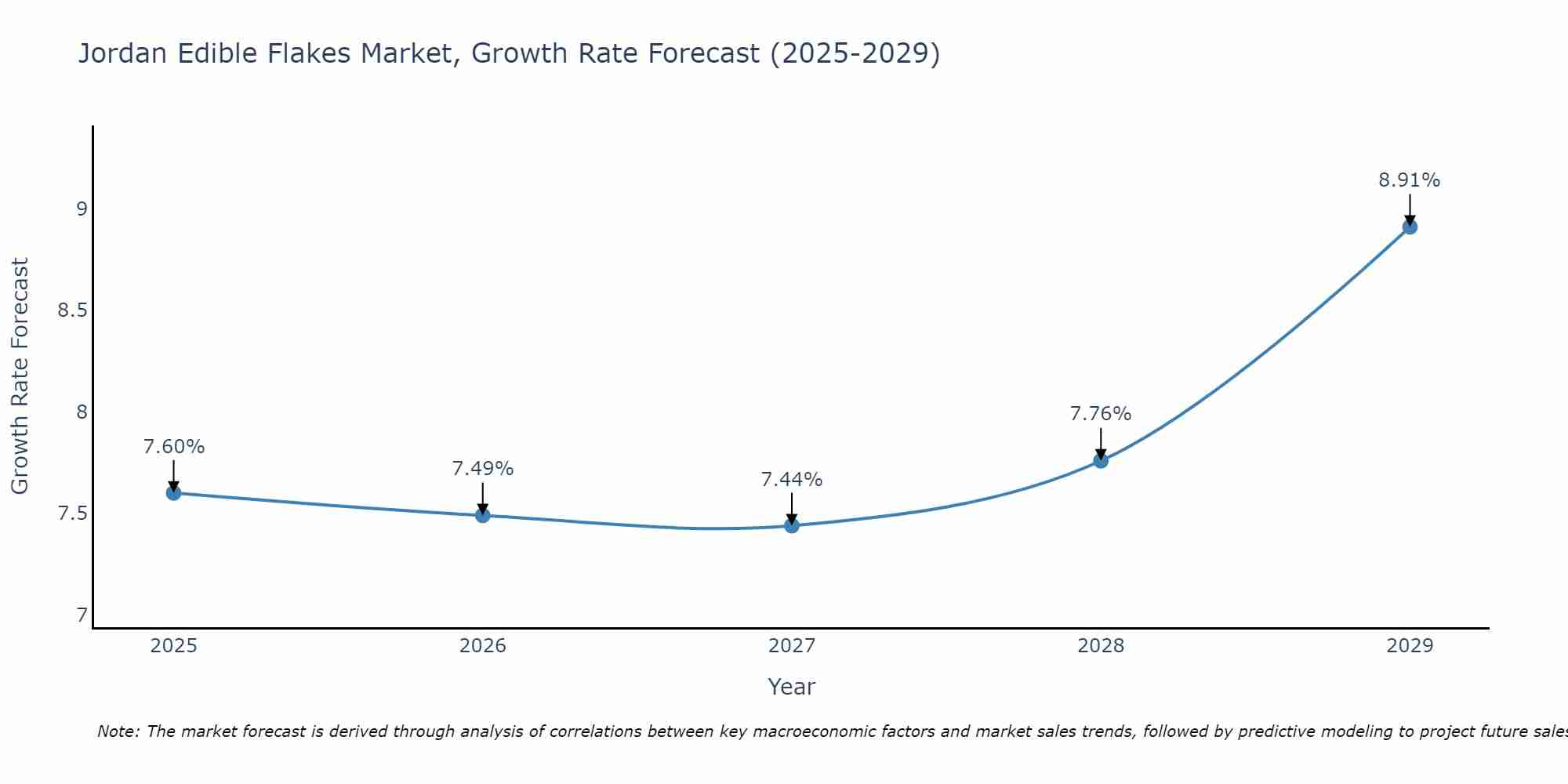Jordan Edible Flakes Market Growth Rate