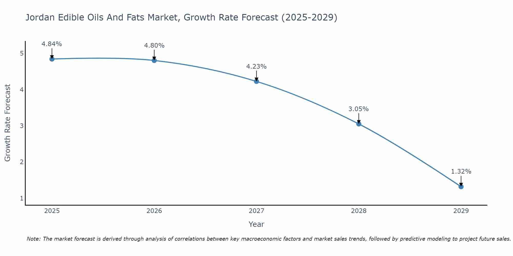 Jordan Edible Oils And Fats Market Growth Rate