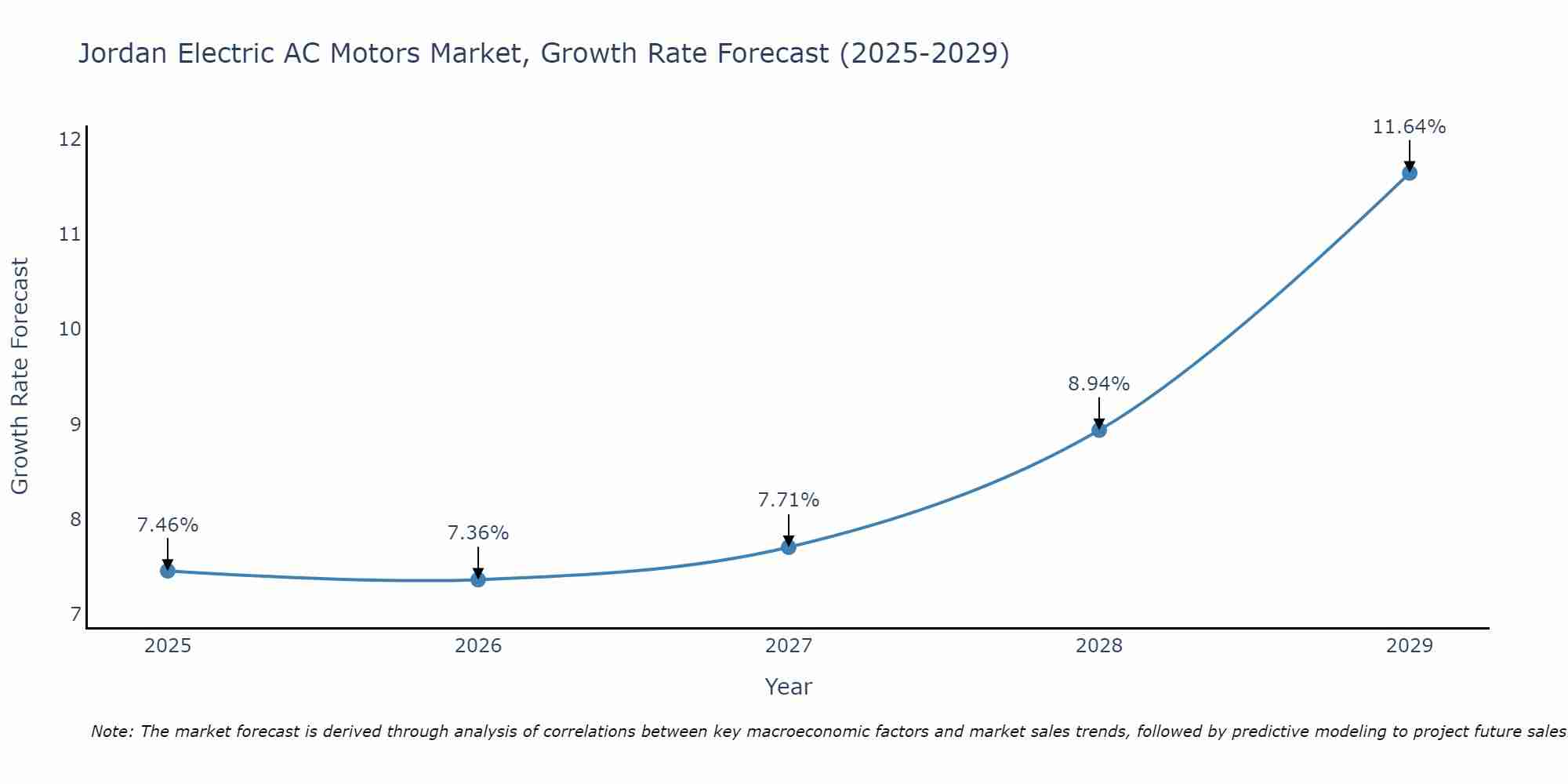 Jordan Electric AC Motors Market Growth Rate