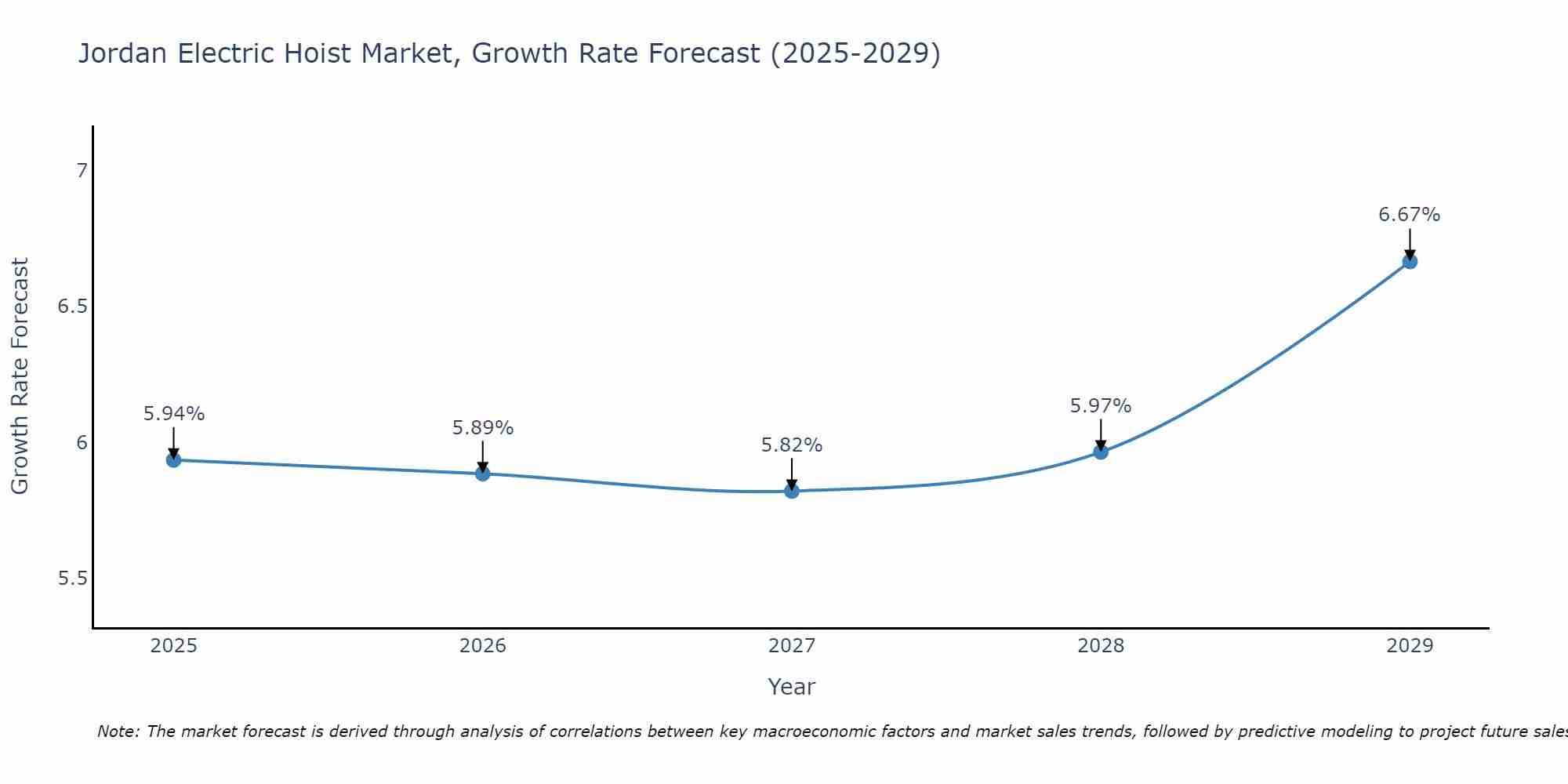 Jordan Electric Hoist Market Growth Rate