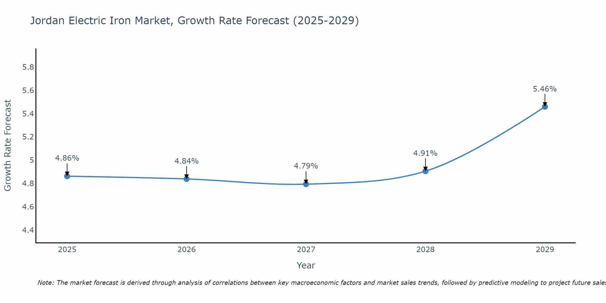 Jordan Electric Iron Market Growth Rate