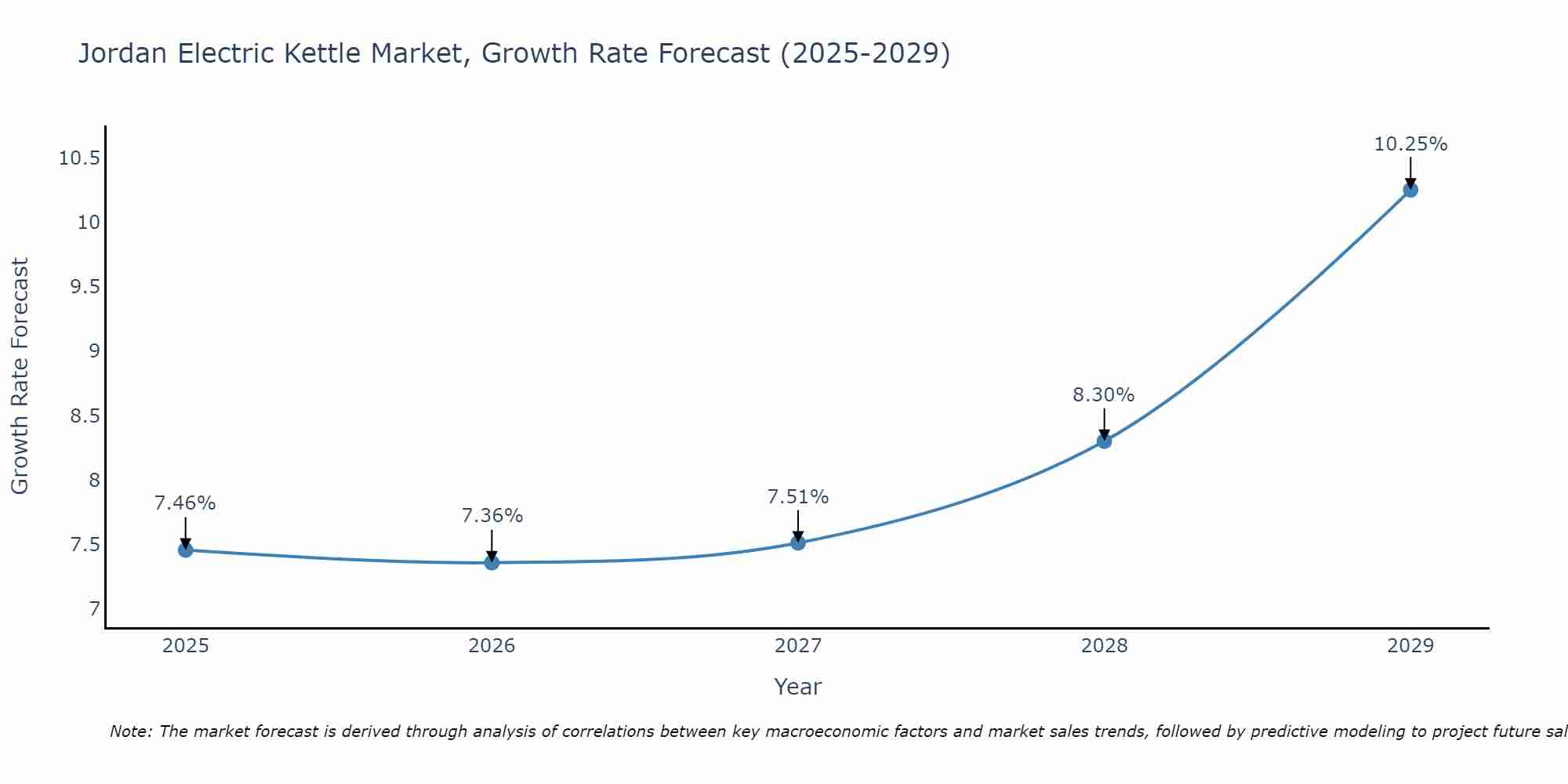 Jordan Electric Kettle Market Growth Rate