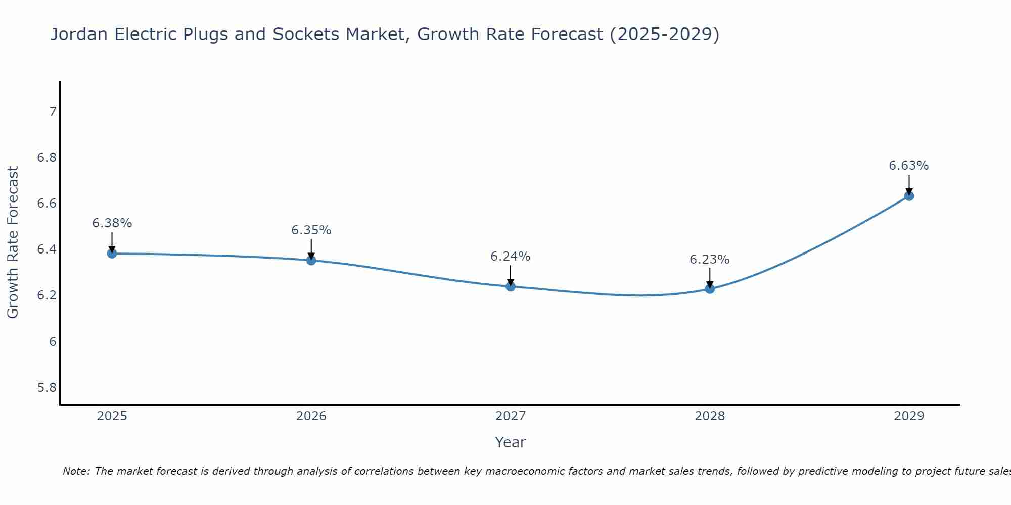Jordan Electric Plugs and Sockets Market Growth Rate