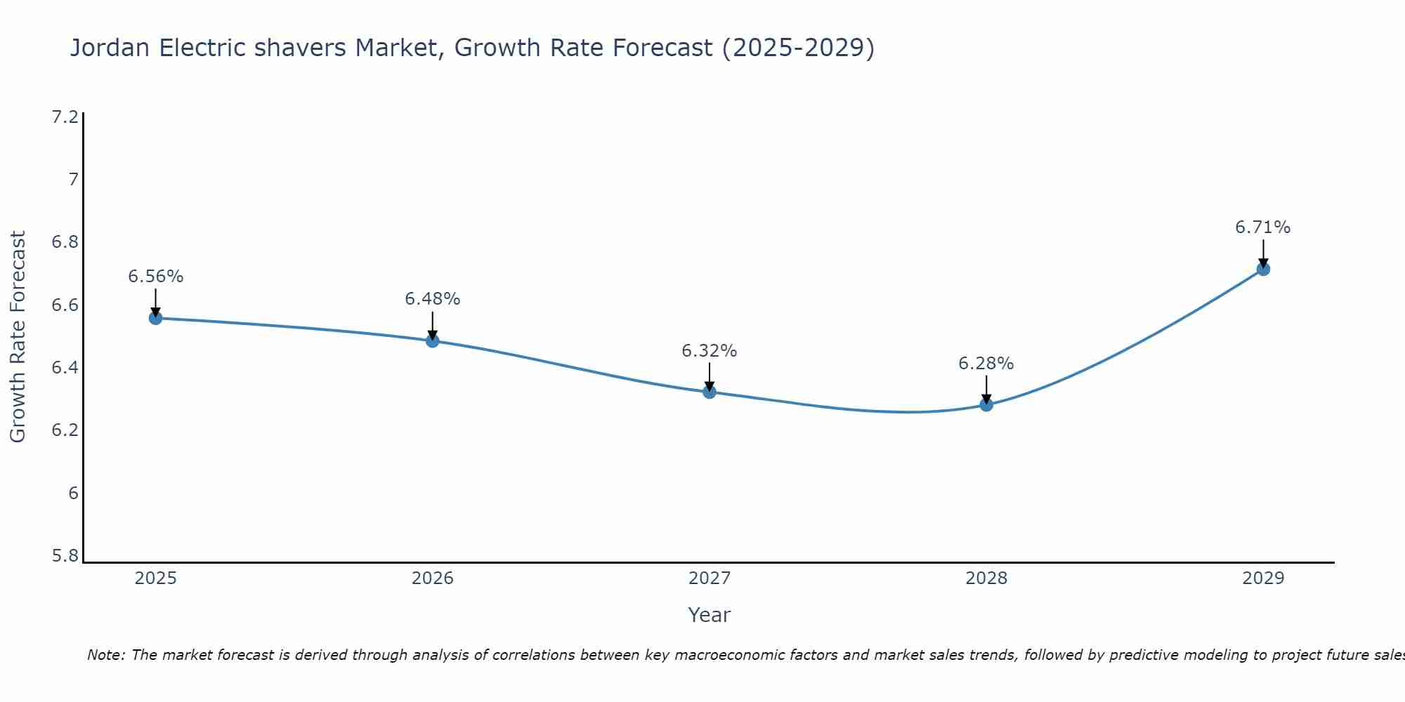 Jordan Electric shavers Market Growth Rate