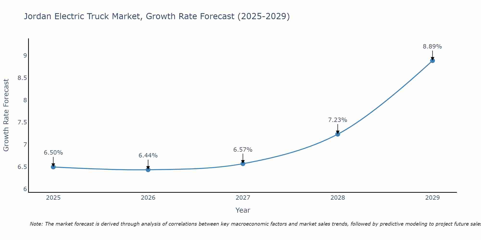 Jordan Electric Truck Market Size Growth Rate