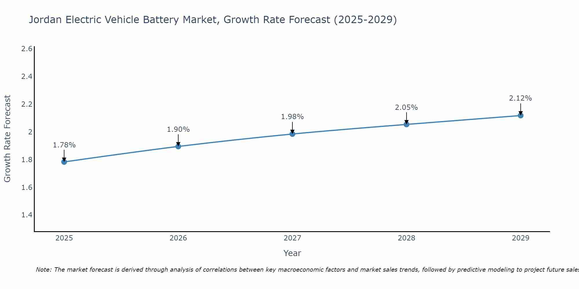 Jordan Electric Vehicle Battery Market Growth Rate