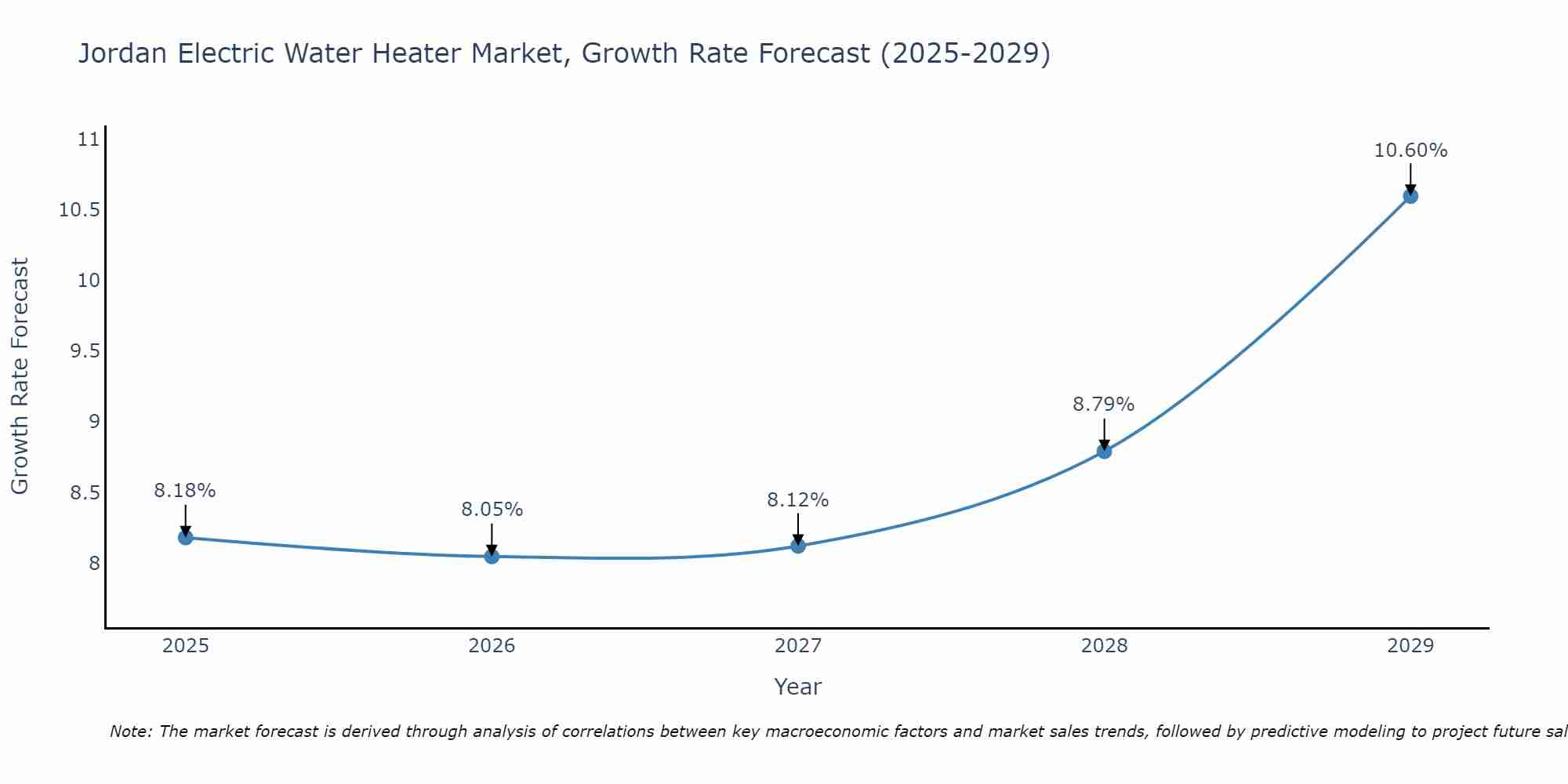 Jordan Electric Water Heater Market Growth Rate