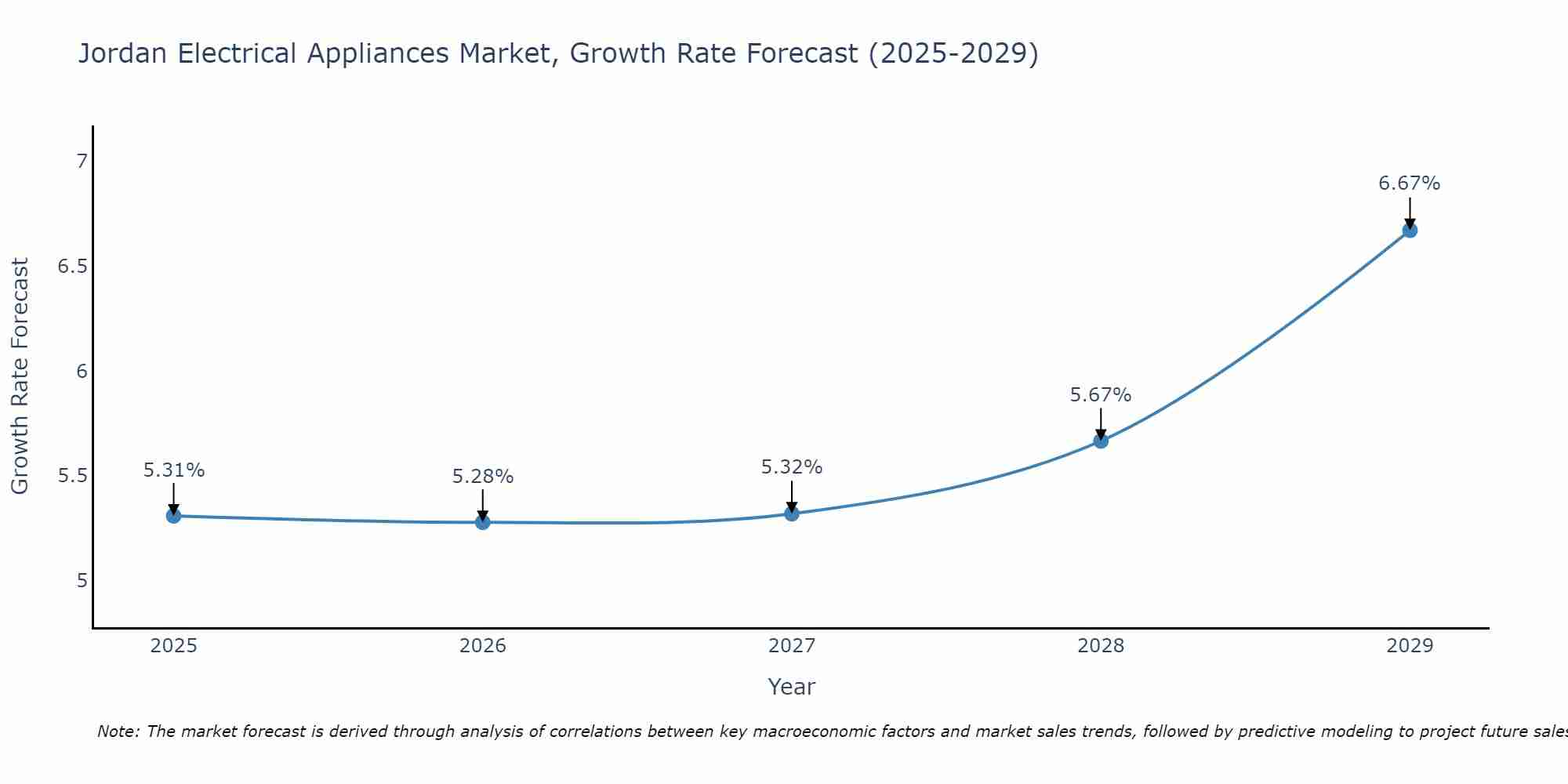 Jordan Electrical Appliances Market Growth Rate