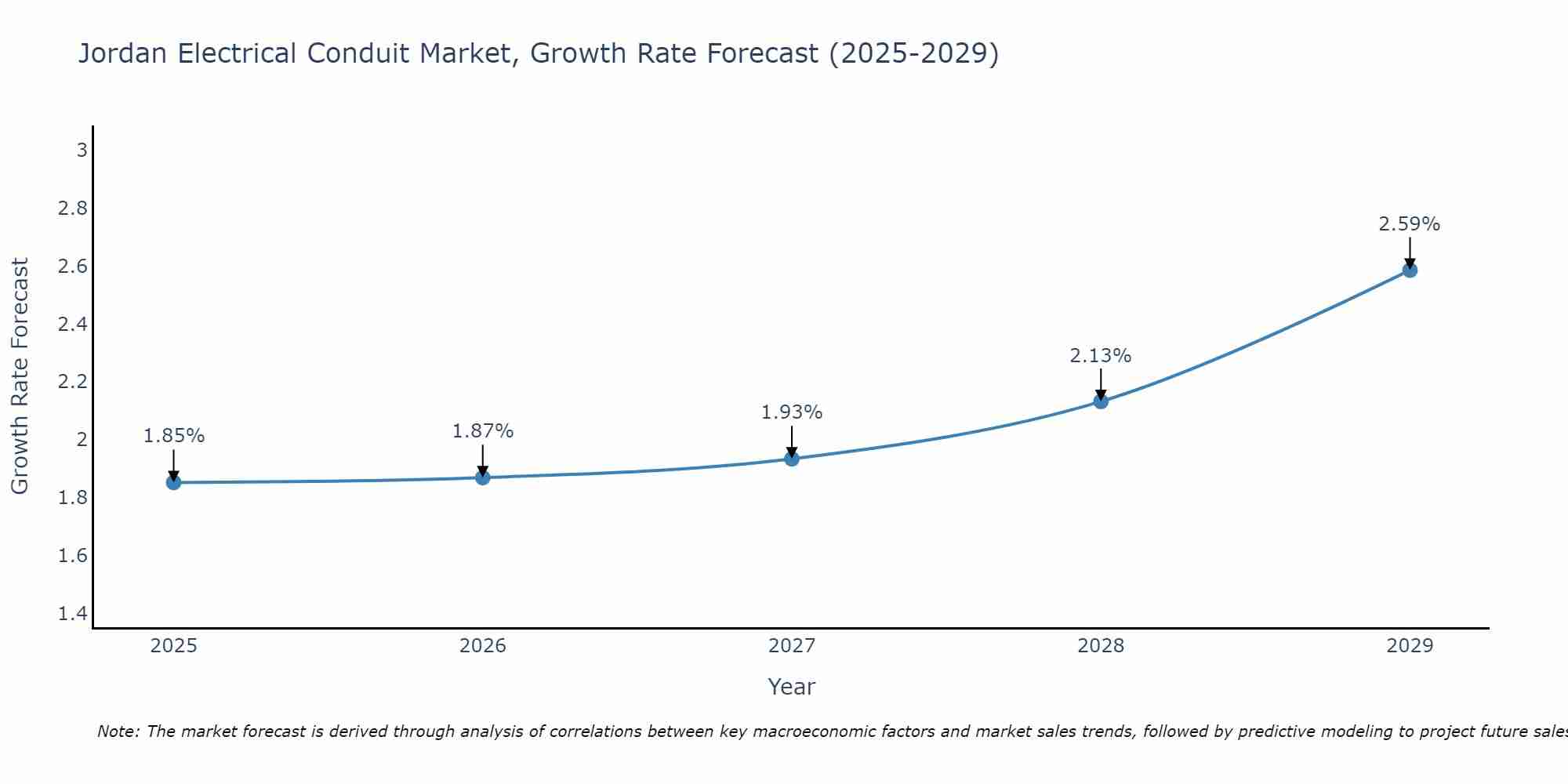 Jordan Electrical Conduit Market Growth Rate