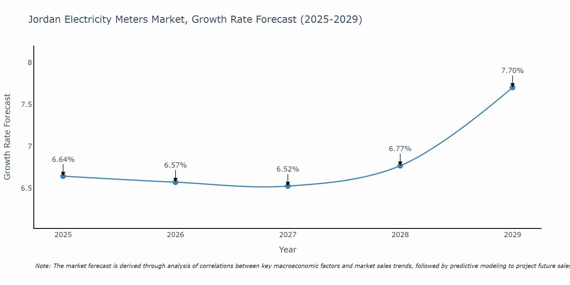Jordan Electricity Meters Market Growth Rate