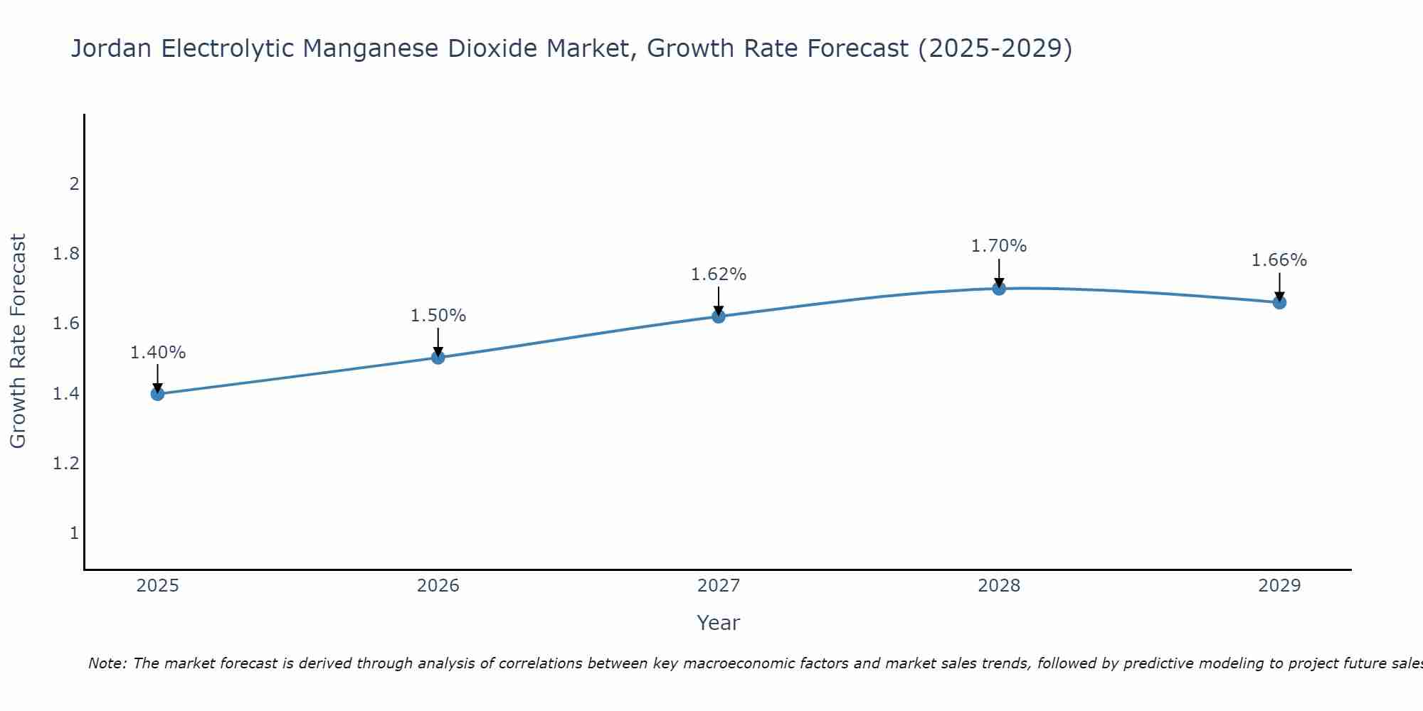 Jordan Electrolytic Manganese Dioxide Market Growth Rate