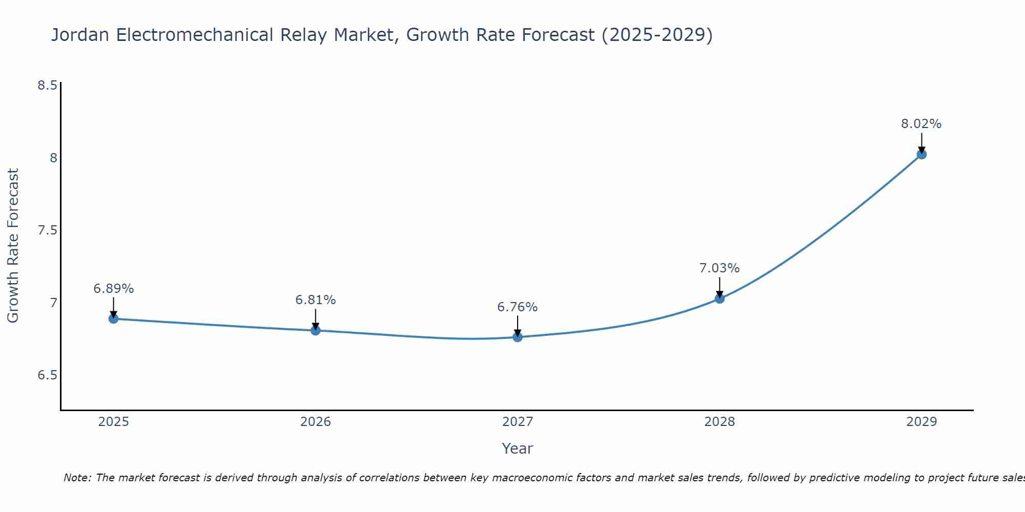 Jordan Electromechanical Relay Market Growth Rate