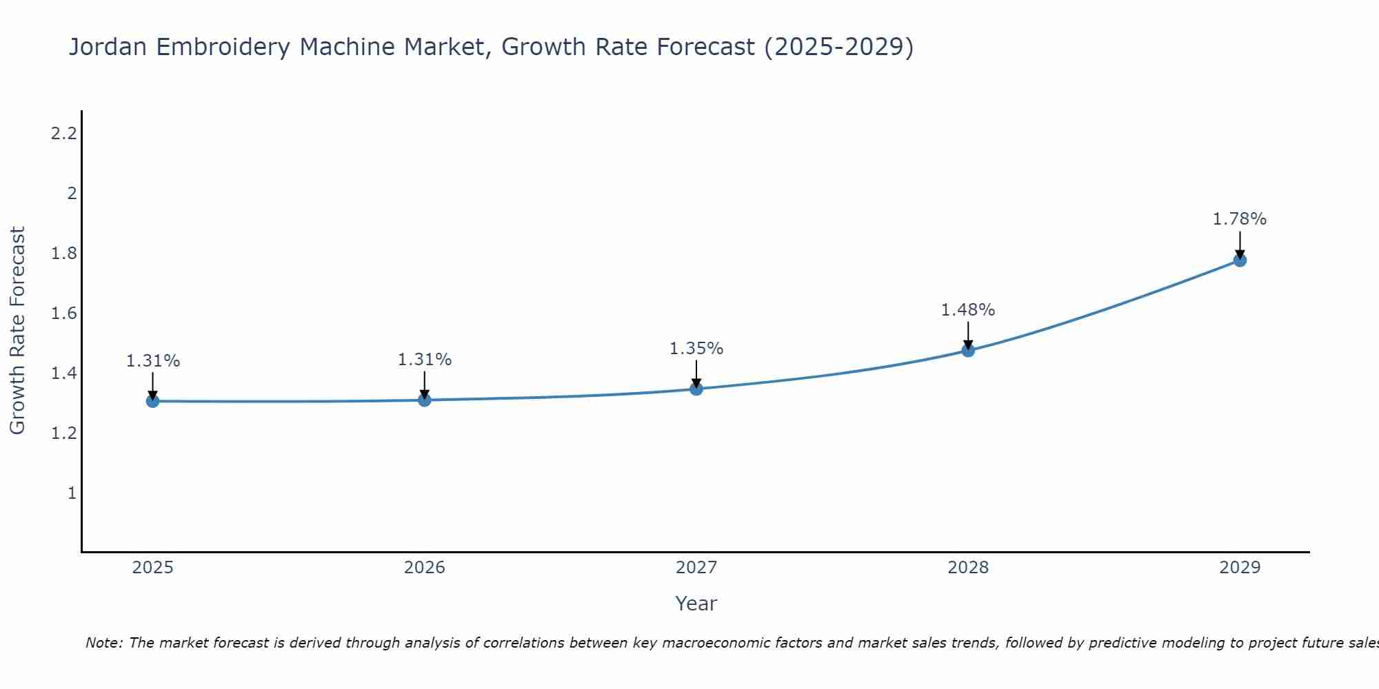Jordan Embroidery Machine Market Size Growth Rate