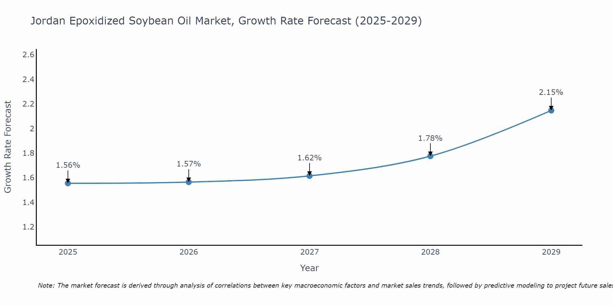 Jordan Epoxidized Soybean Oil Market Growth Rate