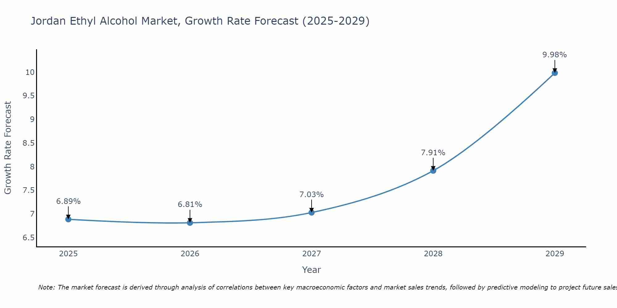 Jordan Ethyl Alcohol Market Growth Rate