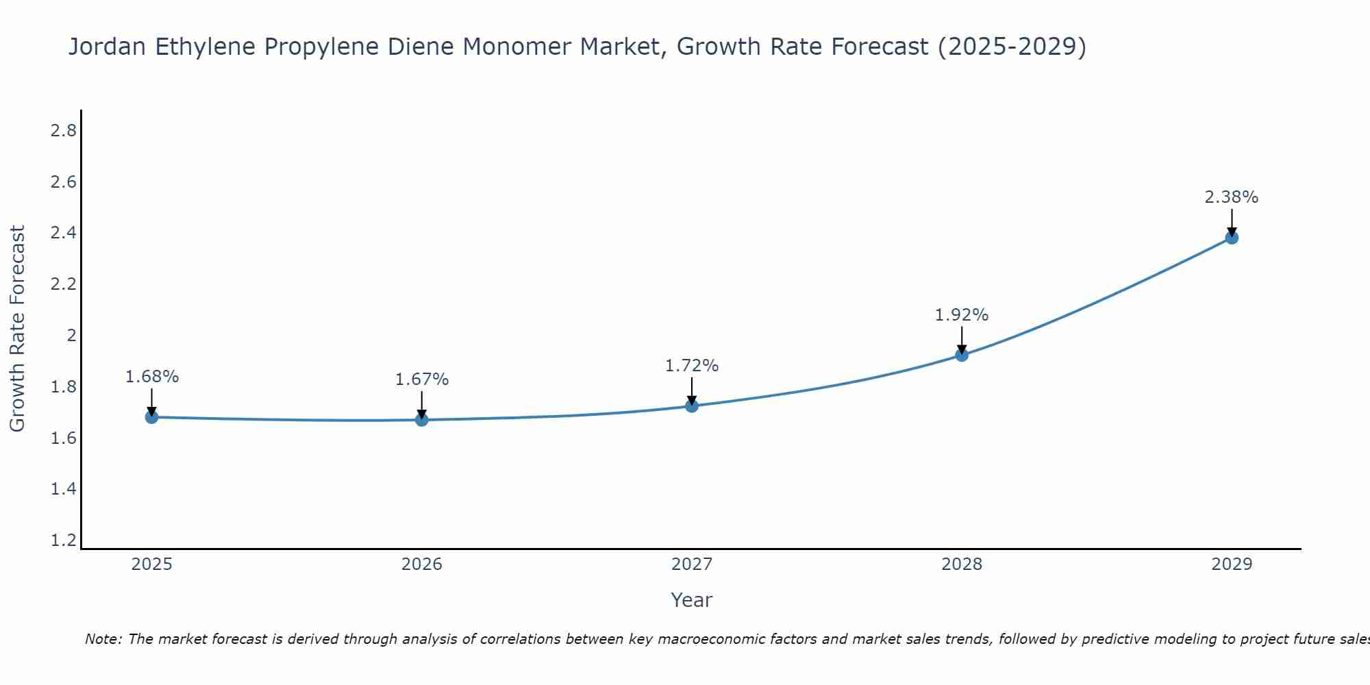 Jordan Ethylene Propylene Diene Monomer Market Growth Rate