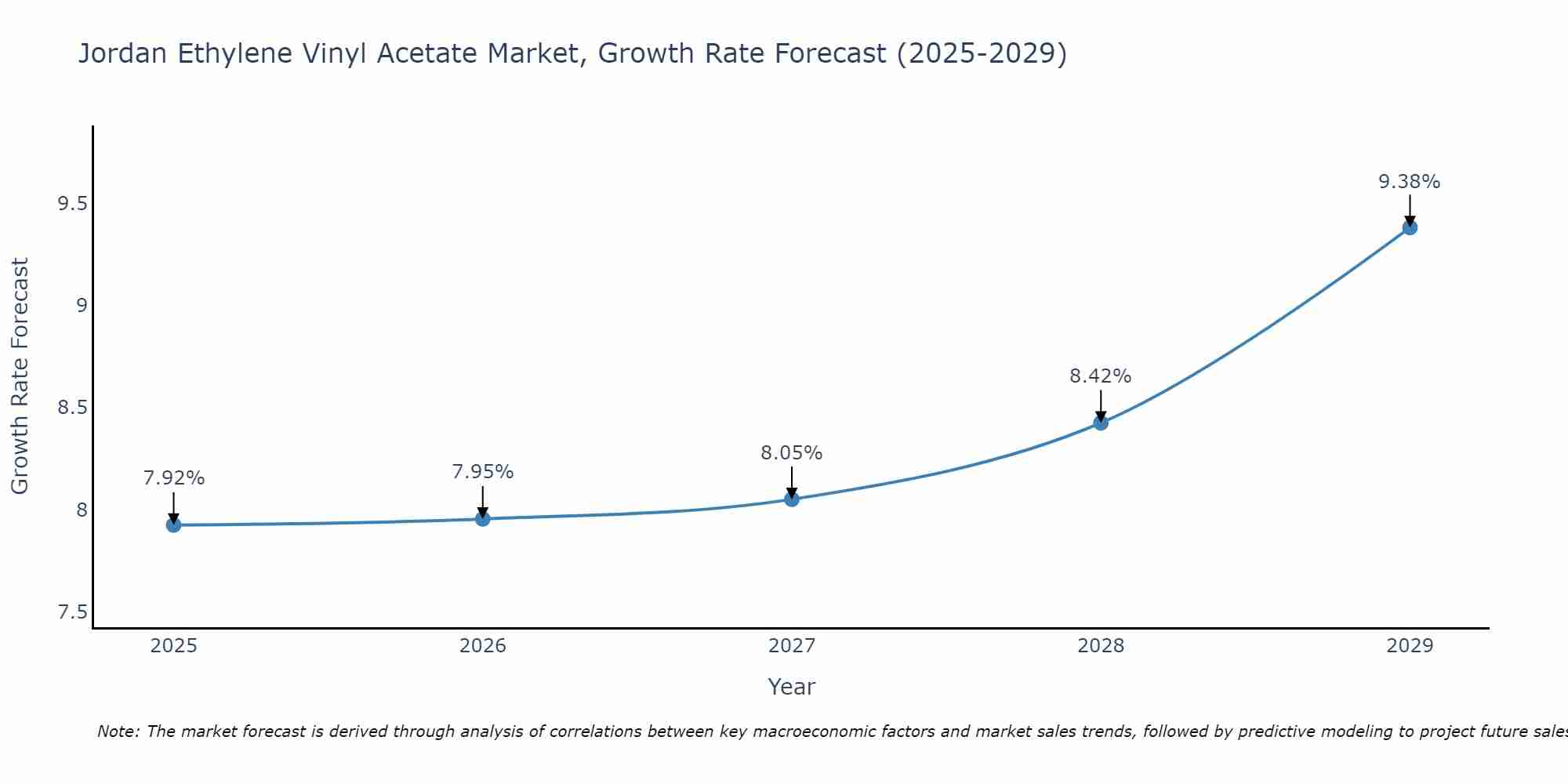 Jordan Ethylene Vinyl Acetate Market Size Growth Rate