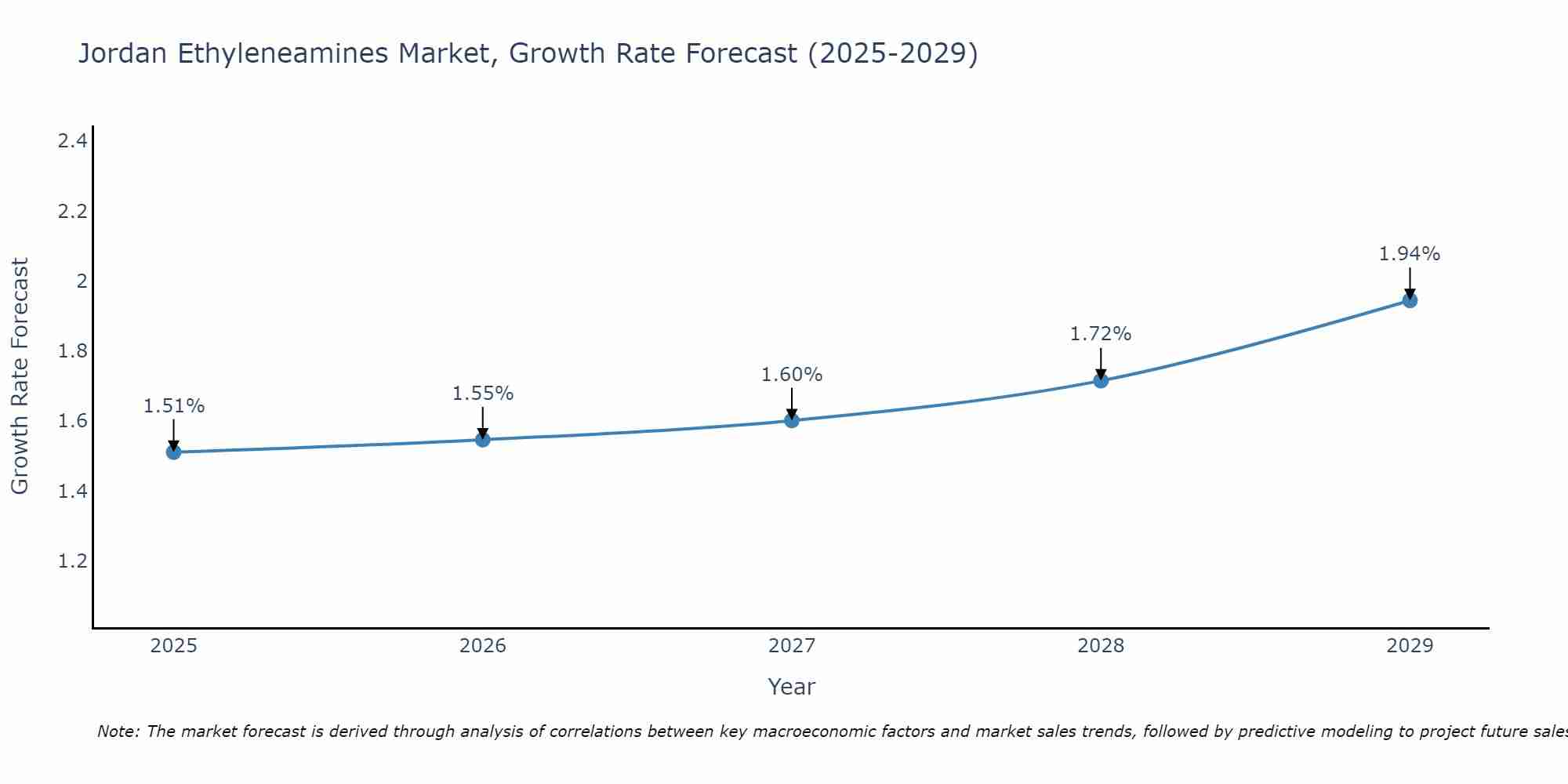 Jordan Ethyleneamines Market Growth Rate