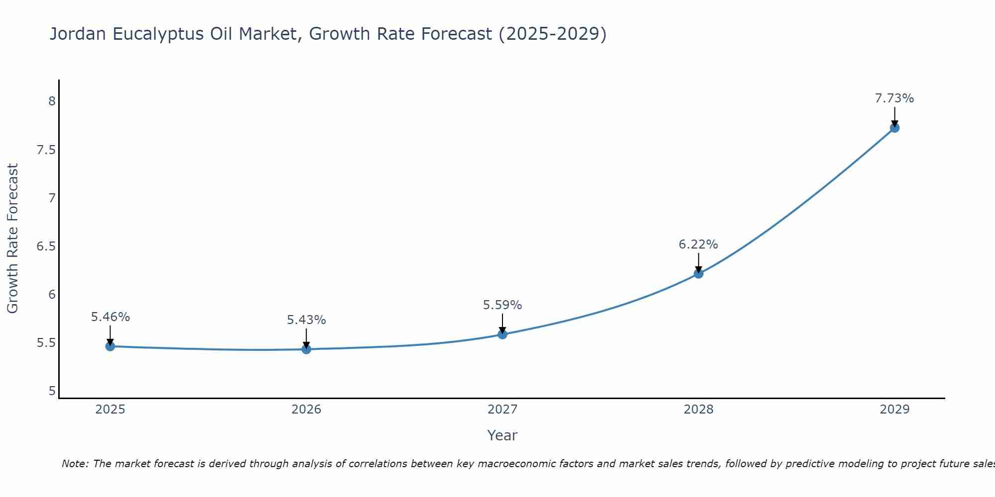 Jordan Eucalyptus Oil Market Growth Rate