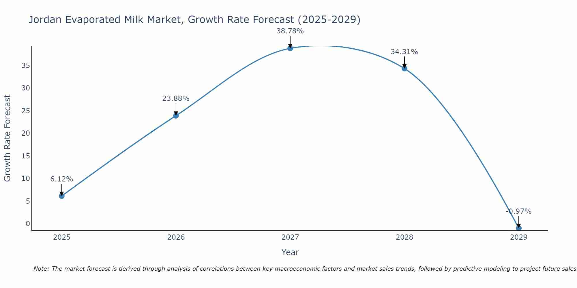 Jordan Evaporated Milk Market Growth Rate