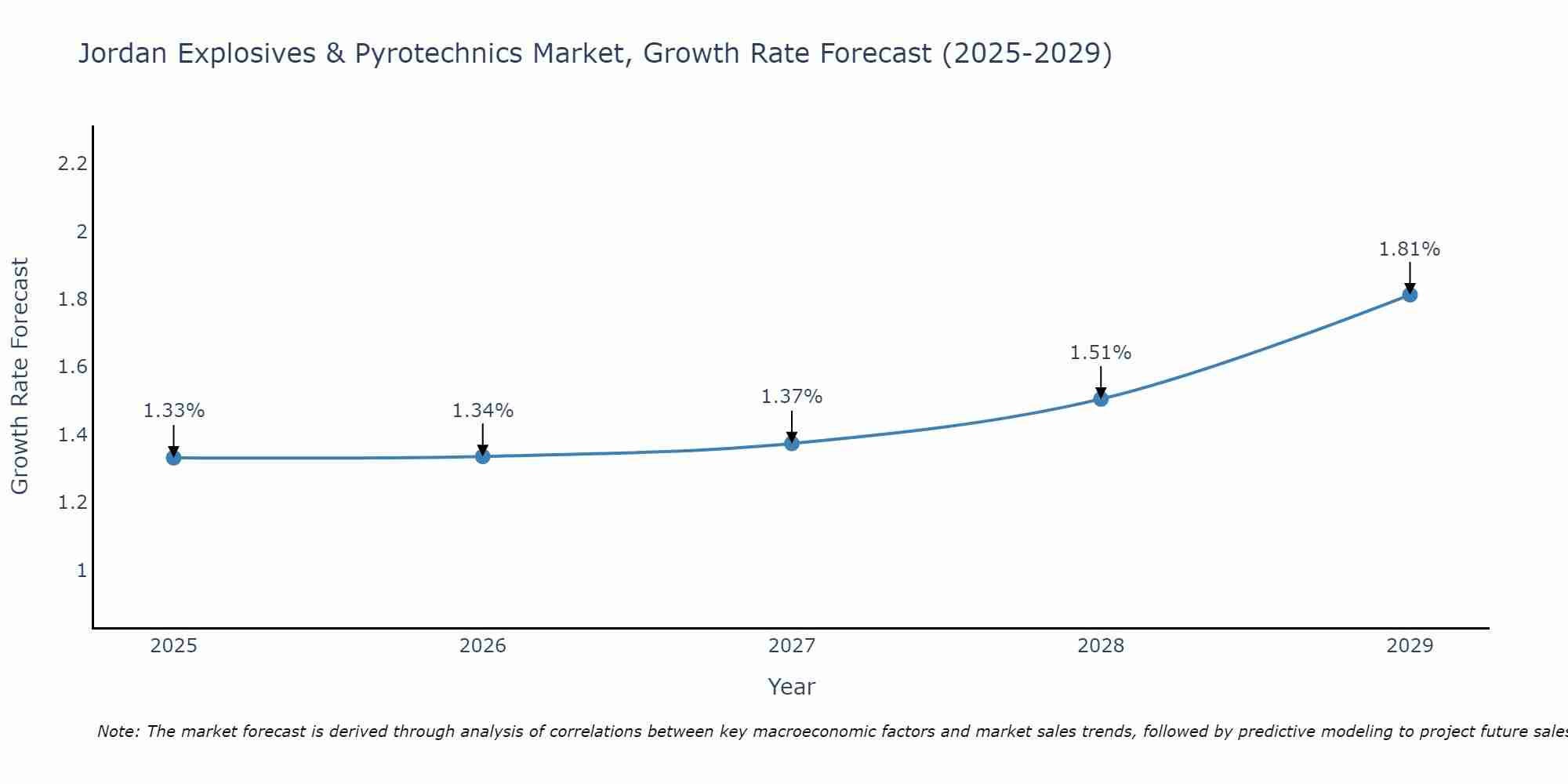 Jordan Explosives & Pyrotechnics Market Growth Rate