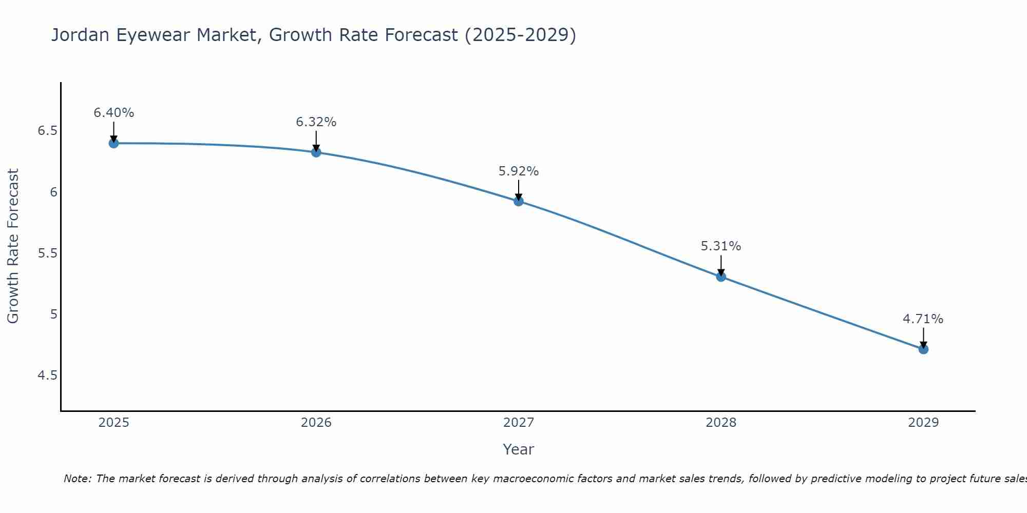 Jordan Eyewear Market Growth Rate