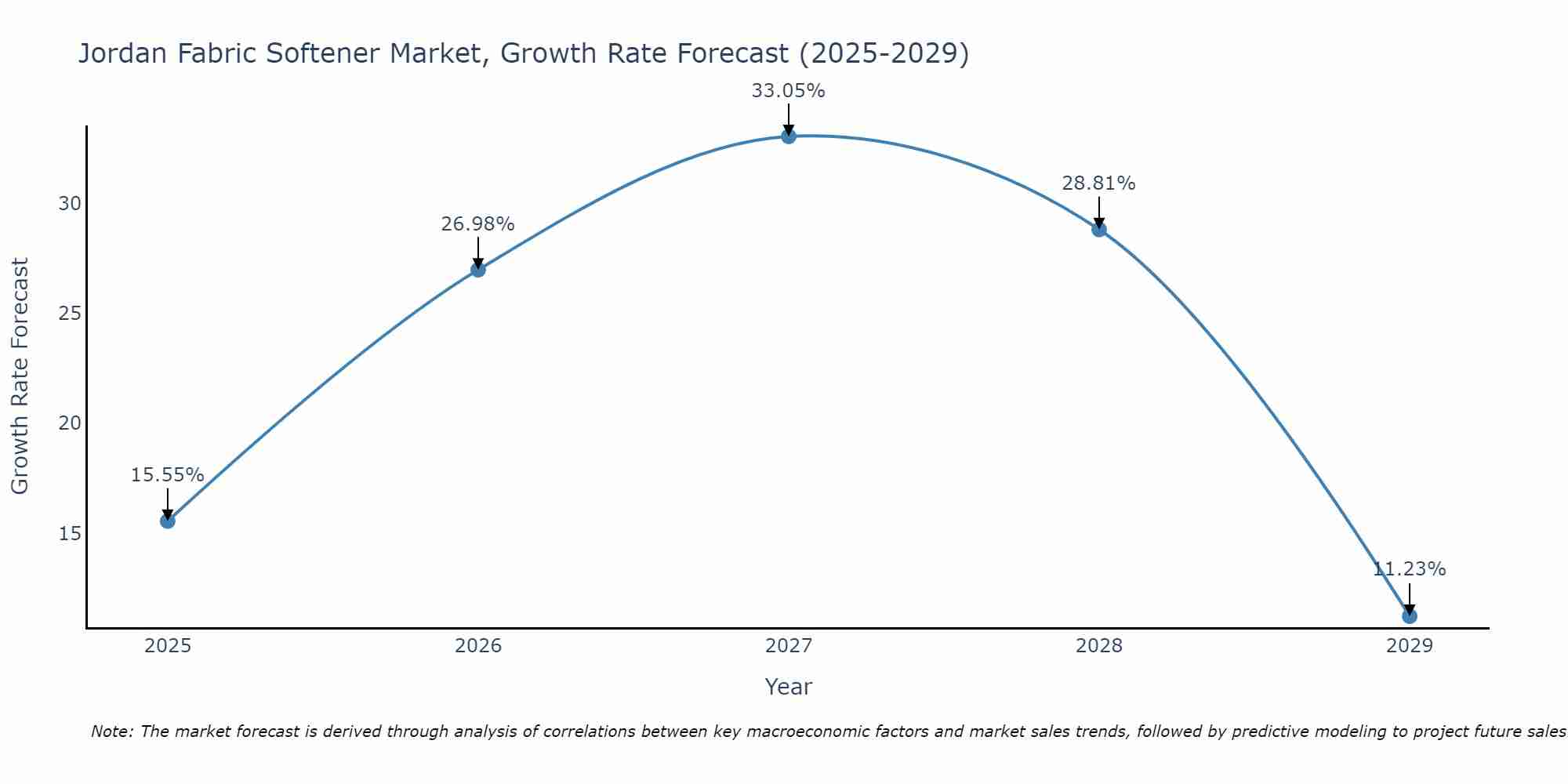 Jordan Fabric Softener Market Growth Rate