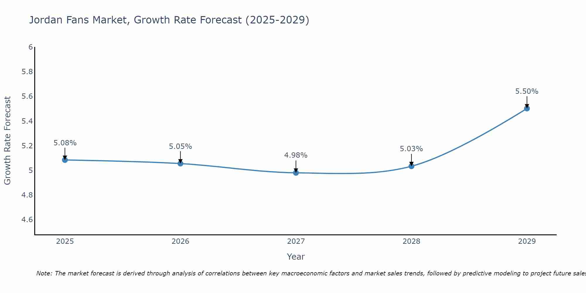 Jordan Fans Market Growth Rate