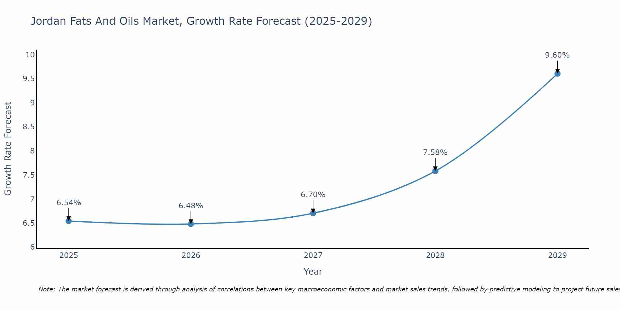 Jordan Fats And Oils Market Size Growth Rate