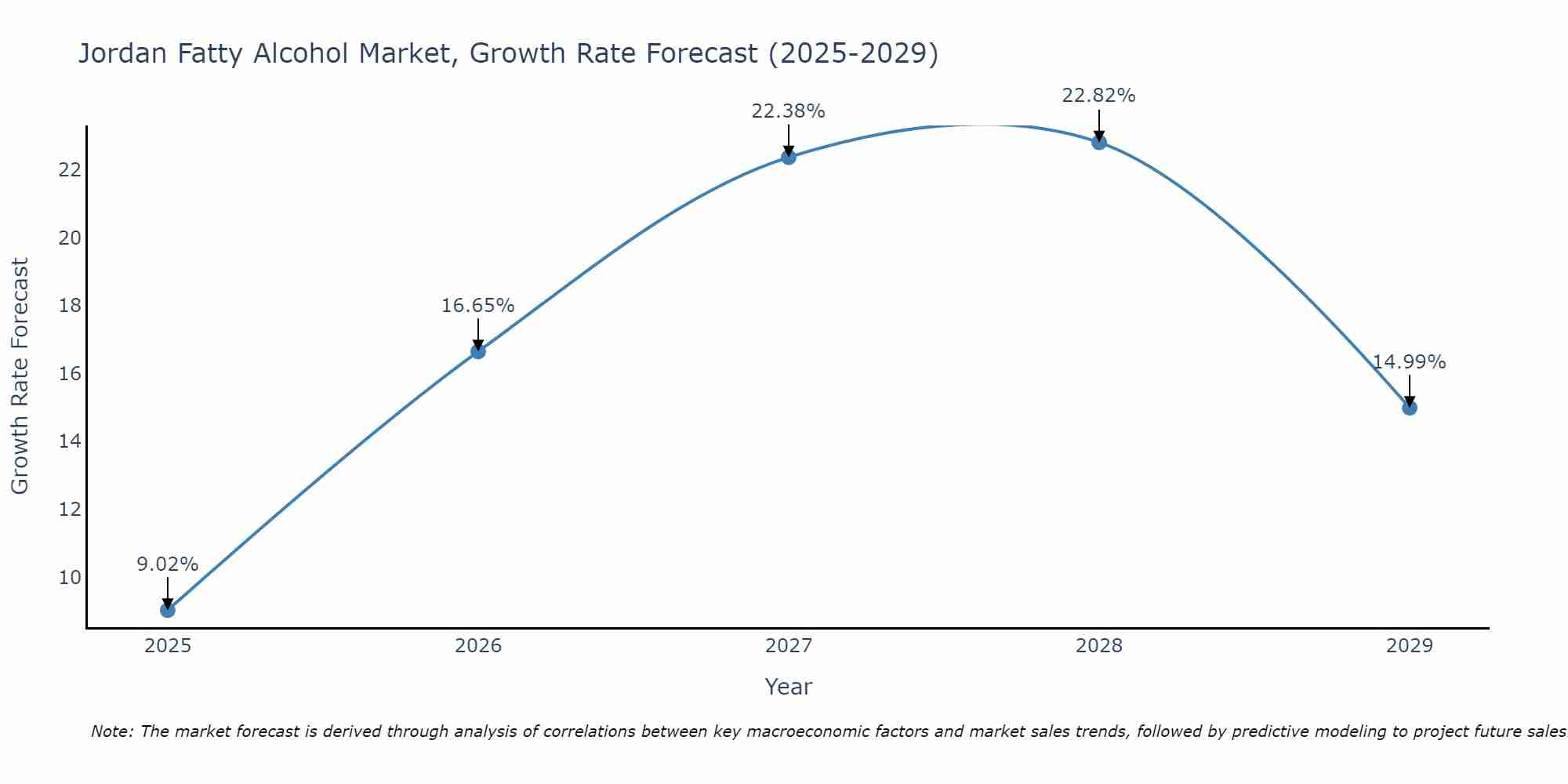 Jordan Fatty Alcohol Market Growth Rate