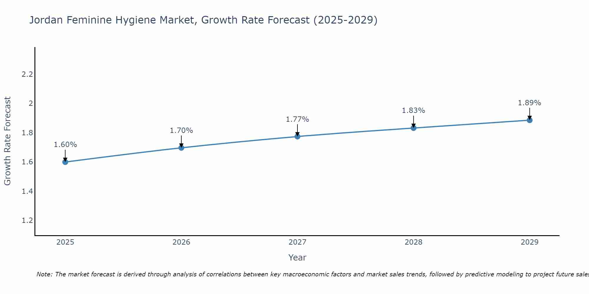 Jordan Feminine Hygiene Market Growth Rate