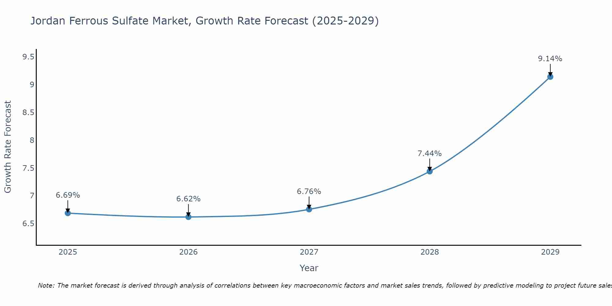Jordan Ferrous Sulfate Market Growth Rate