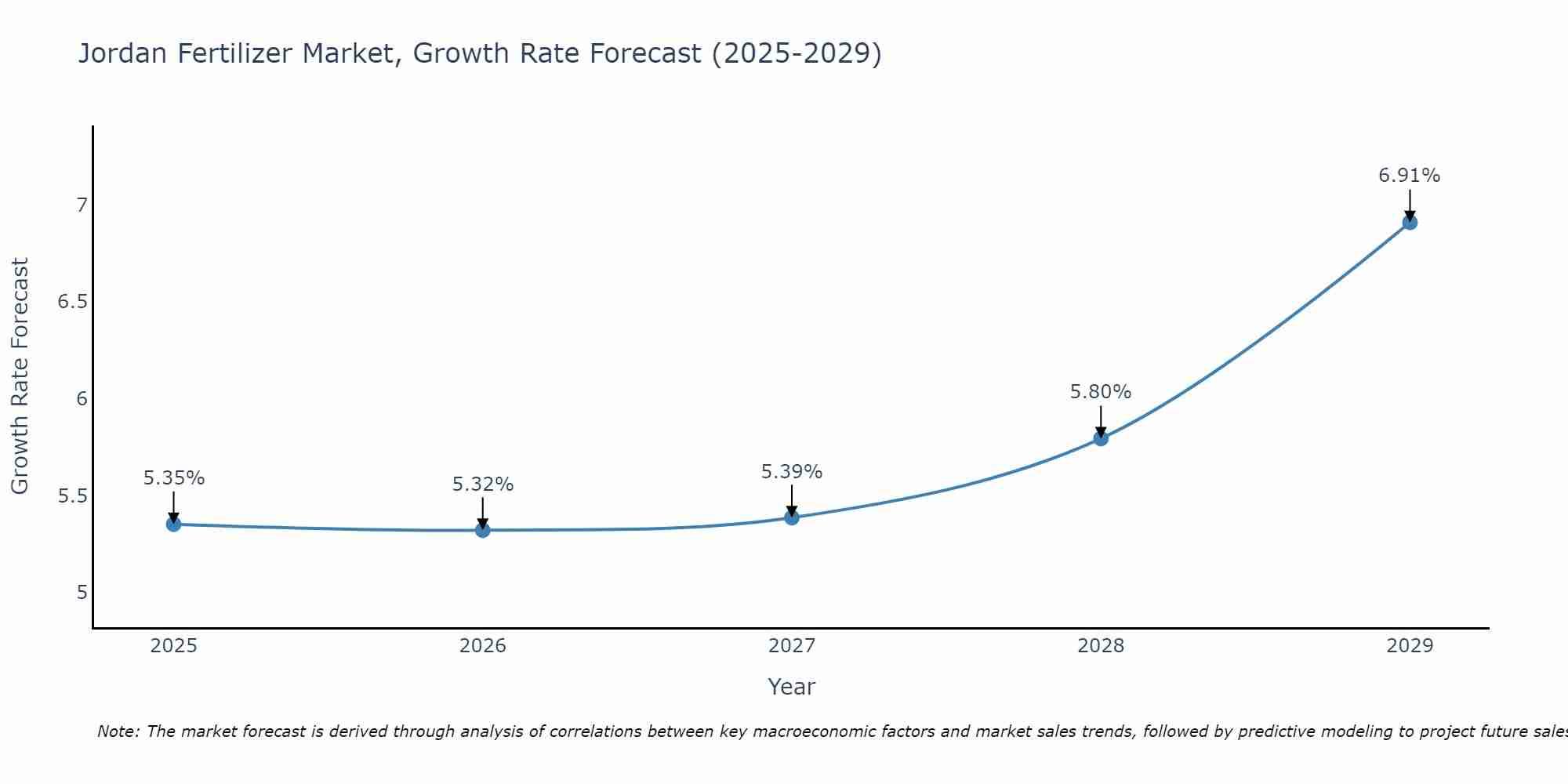 Jordan Fertilizer Market Size Growth Rate