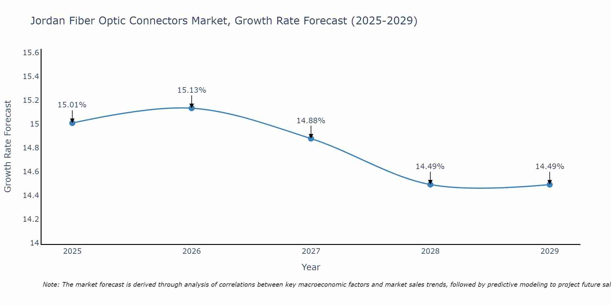 Jordan Fiber Optic Connectors Market Growth Rate