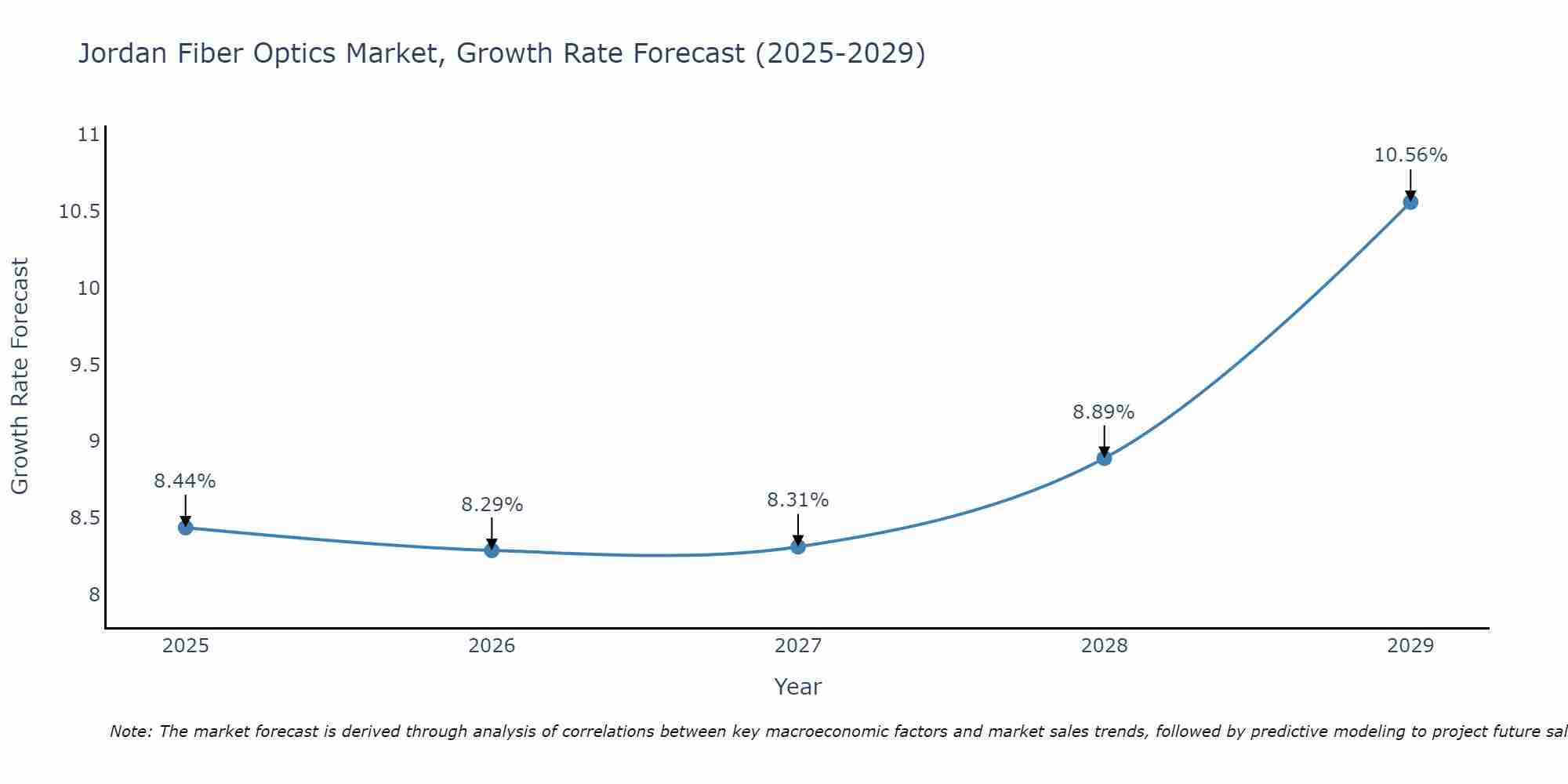 Jordan Fiber Optics Market Growth Rate