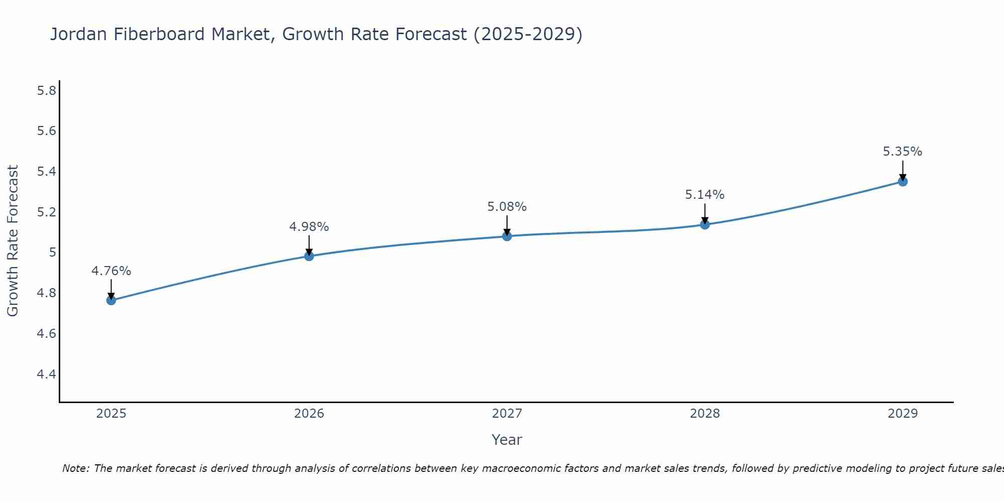 Jordan Fiberboard Market Growth Rate