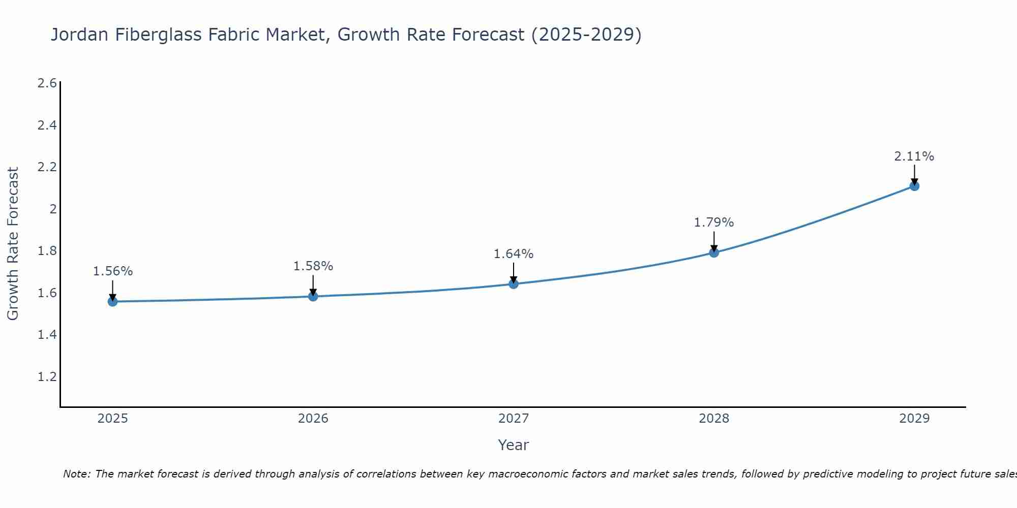 Jordan Fiberglass Fabric Market Growth Rate