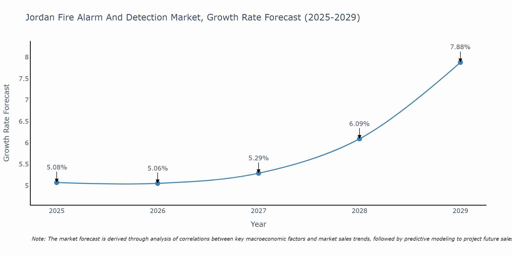 Jordan Fire Alarm And Detection Market Size Growth Rate