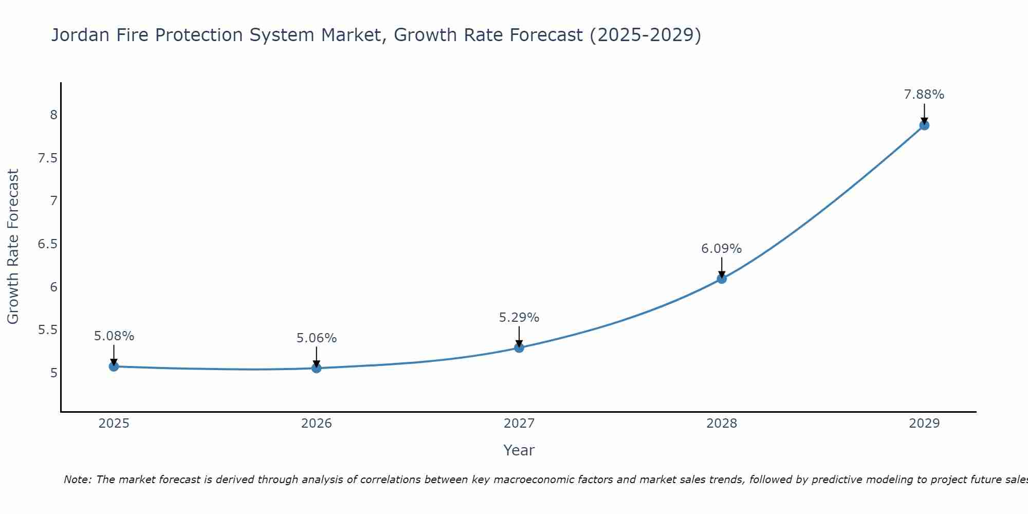 Jordan Fire Protection System Market Growth Rate
