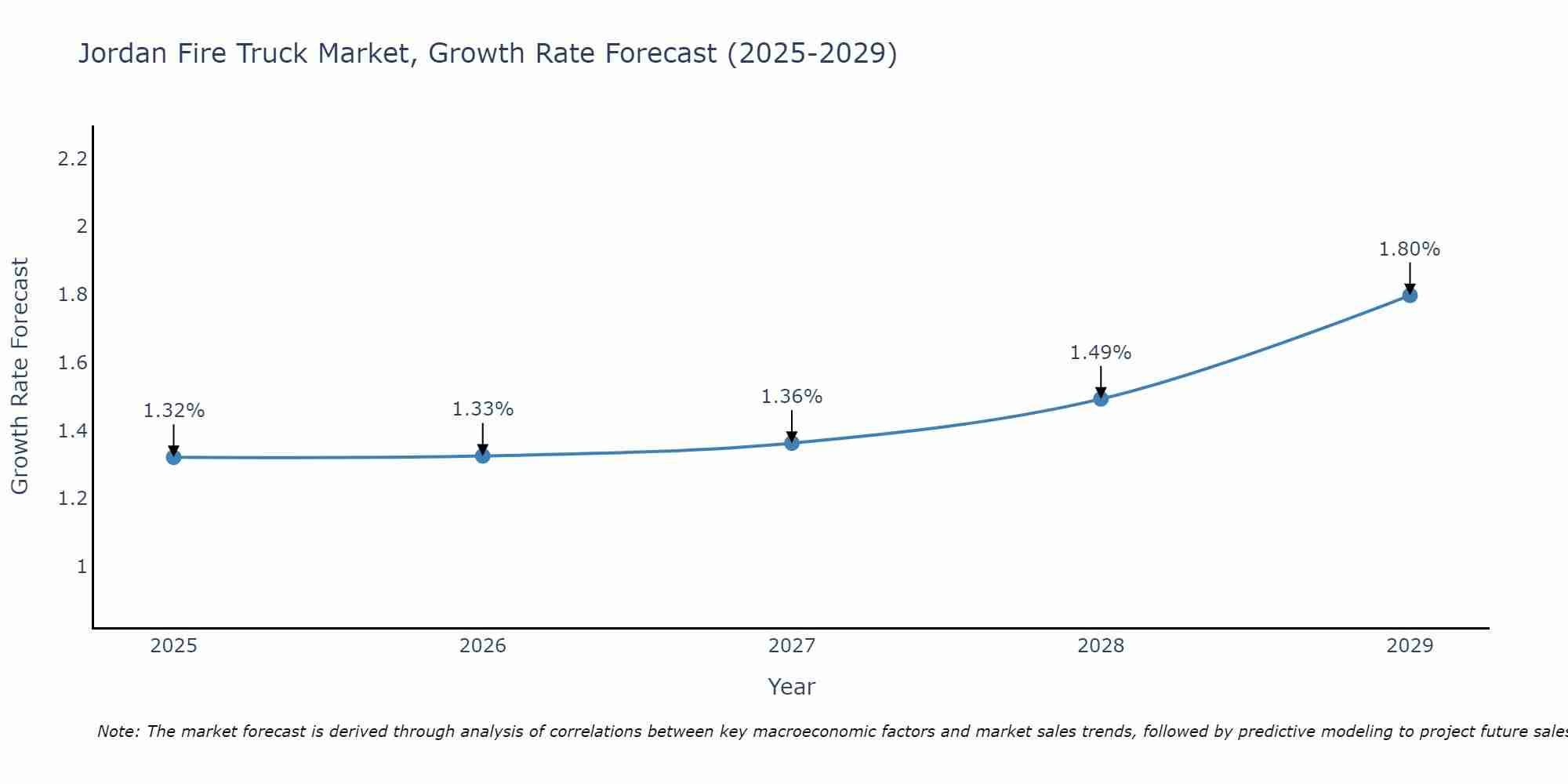Jordan Fire Truck Market Size Growth Rate