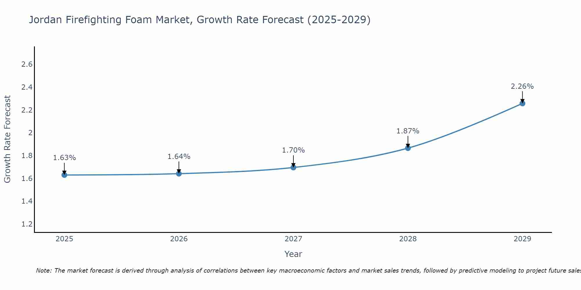 Jordan Firefighting Foam Market Growth Rate