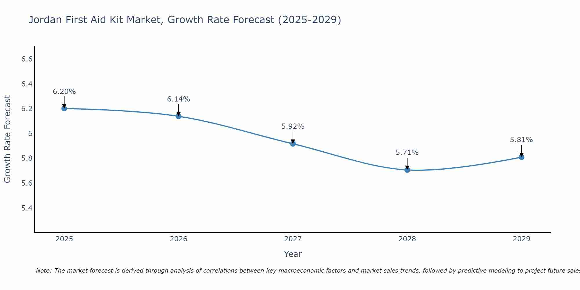 Jordan First Aid Kit Market Growth Rate