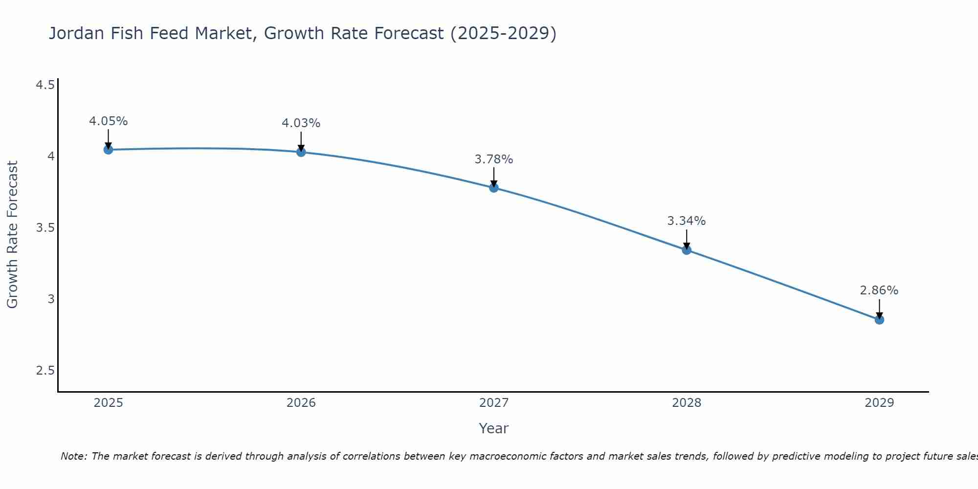 Jordan Fish Feed Market Growth Rate